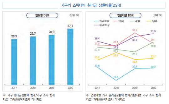가구의 소득대비 원리금 상환비율(DSR) <자료:국회예산정책처>